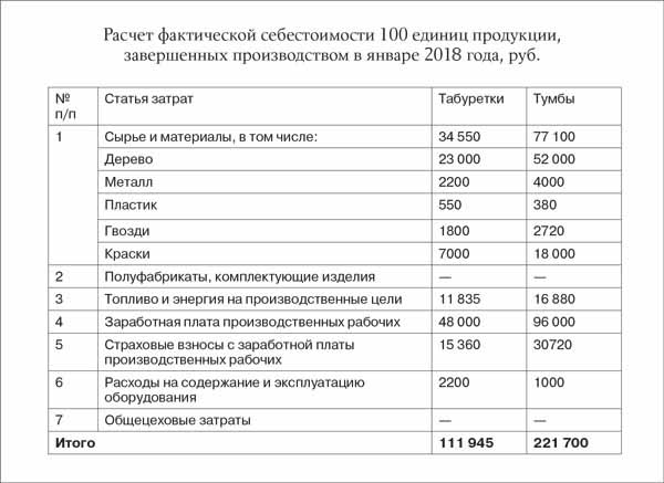 Finished product costing