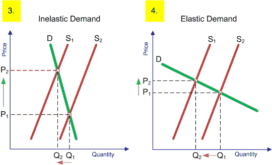 income elasticity of demand