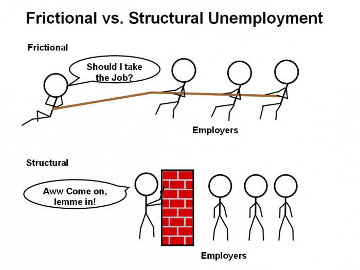 in conditions of frictional unemployment
