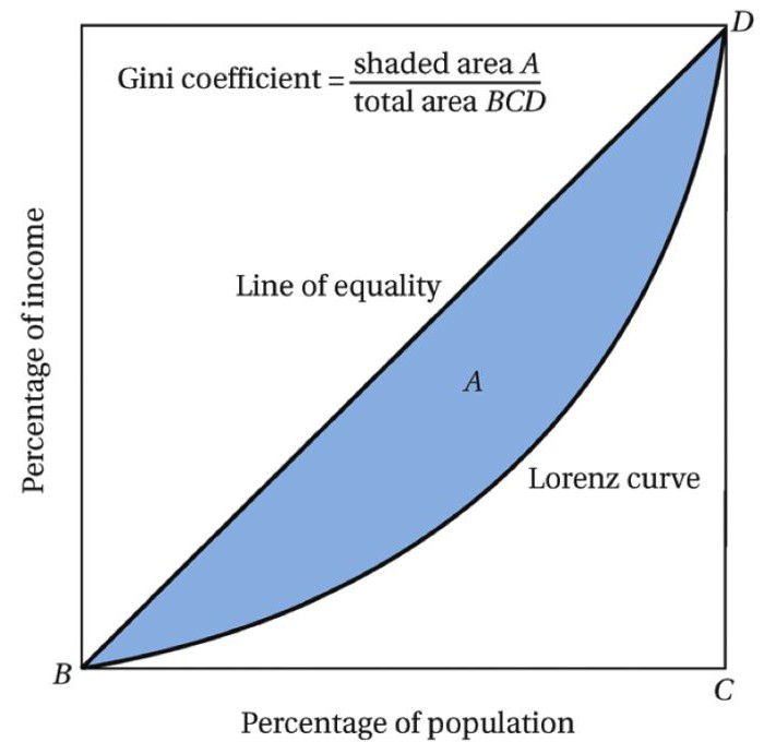 how to build a lorentz curve