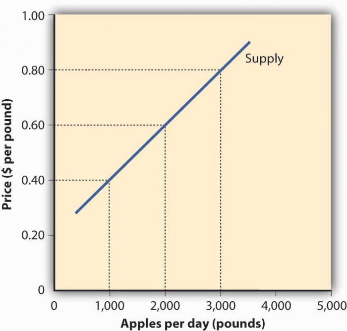 aggregate supply curve