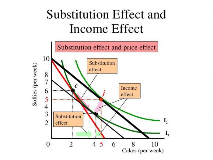 substitution effect