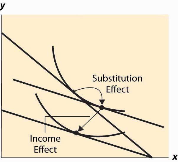substitution effect leads to