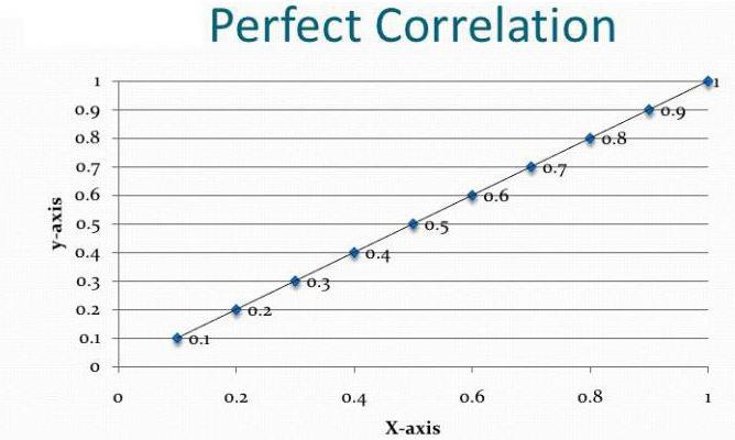 application of correlation regression analysis