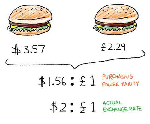 purchasing power parity means
