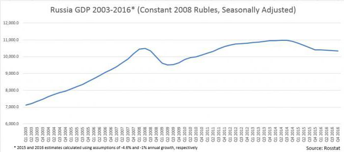 gdp of Russia by years