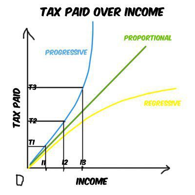 taxes progressive regressive proportional