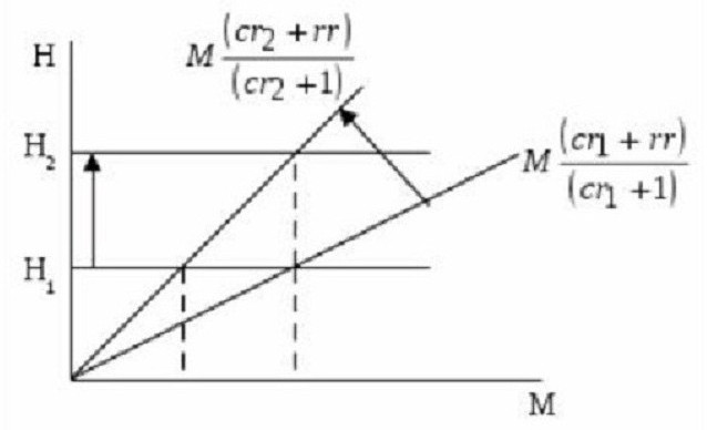 money multiplier reserve ratio