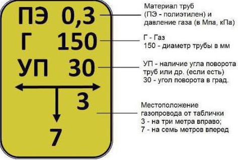 work in the security zone of the gas pipeline