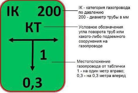 gas pipeline protection zone how many meters