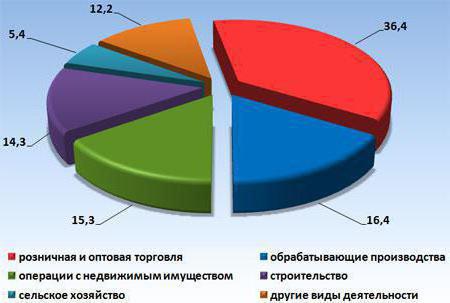 register of small and medium-sized enterprises