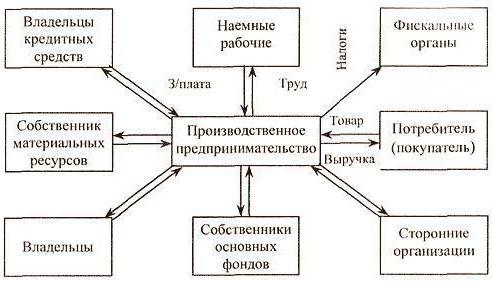 manufacturing enterprise includes