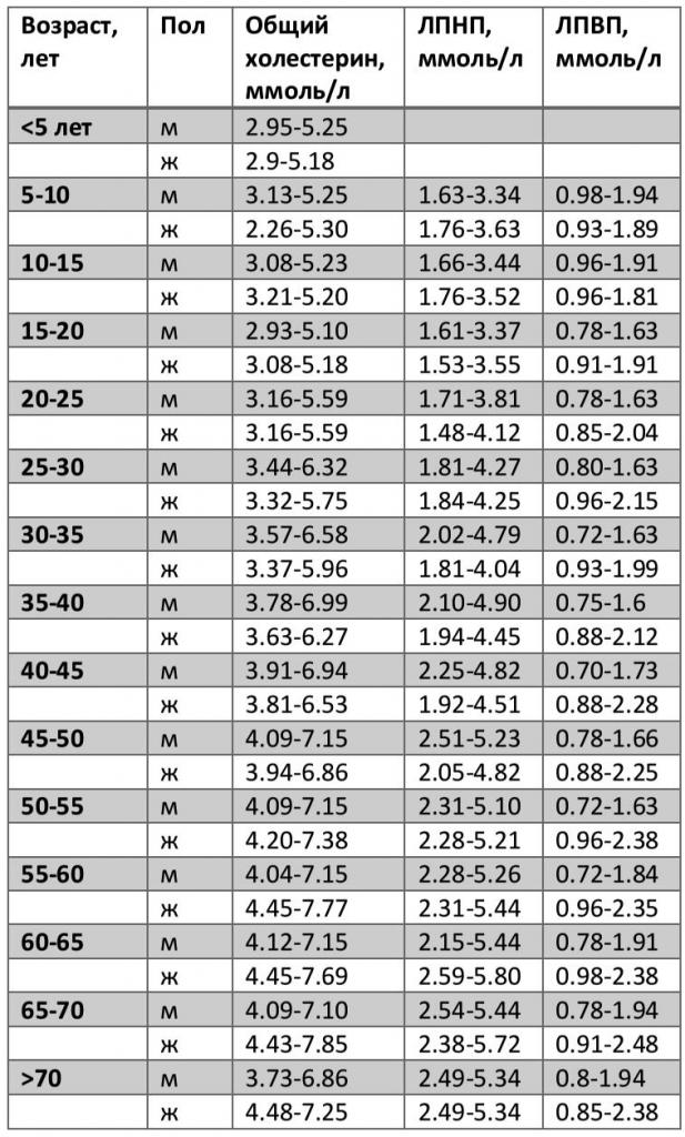 The norm of sugar and cholesterol in the blood