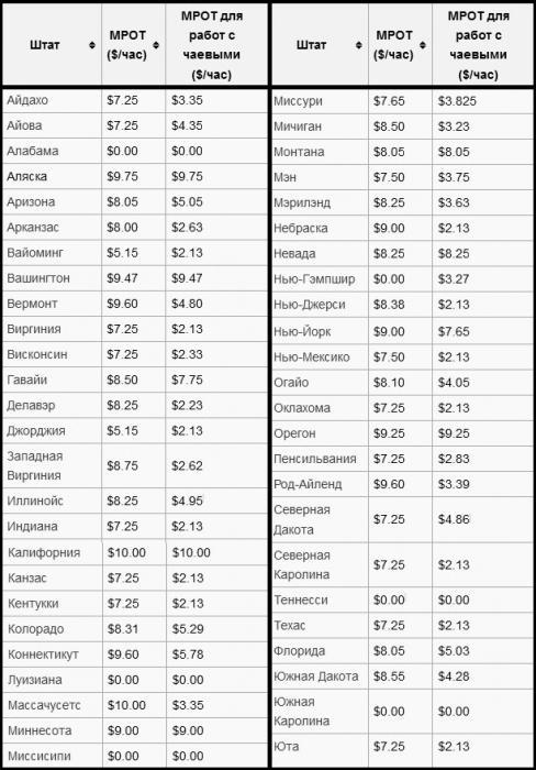 minimum living wage in the usa
