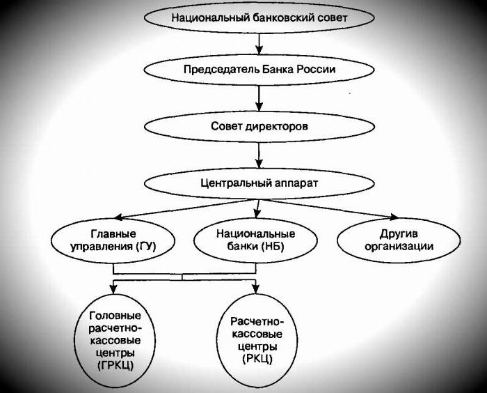 The central bank of the Russian Federation is part of the structure
