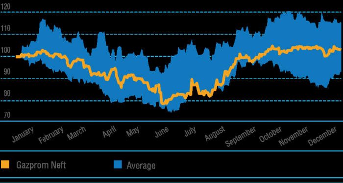 Gazprom stock price
