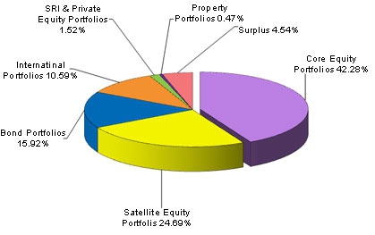 main types of investments