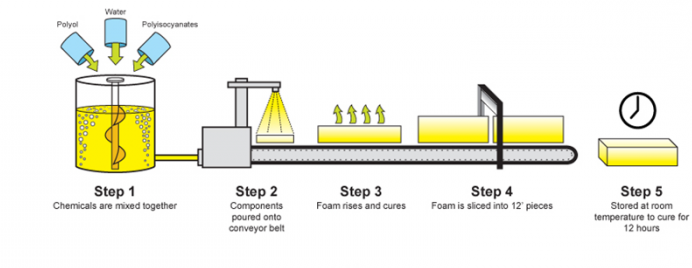 Equipment for the production of foam blocks at home