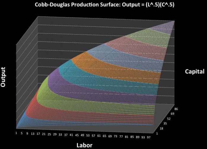 Cobb-Douglas Function