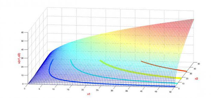 Types of Cobb-Douglas Functions