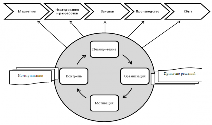 process management approach