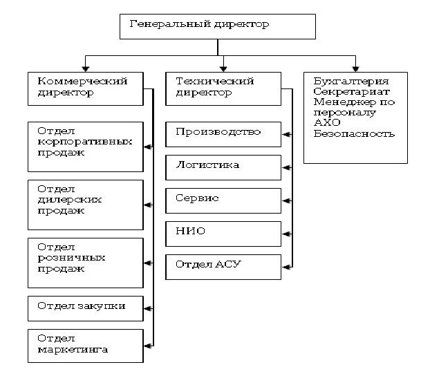 functional management structure