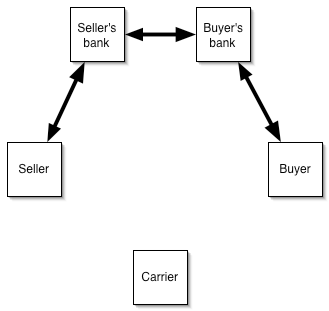 letter of credit form of international payments
