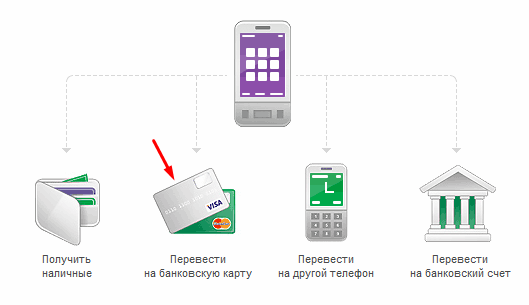 how to transfer money from phone to sberbank card