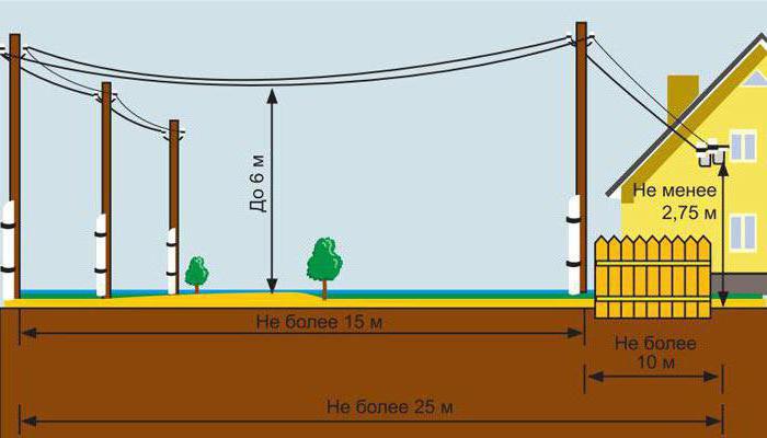 planning and development standards