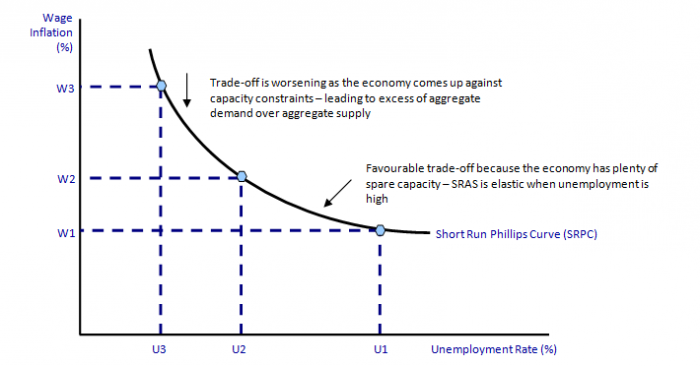 unemployment and inflation
