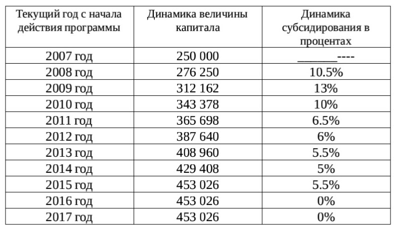 maternal capital indexation by years