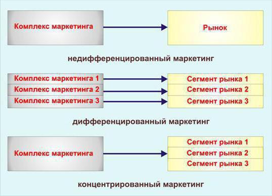 undifferentiated marketing strategy