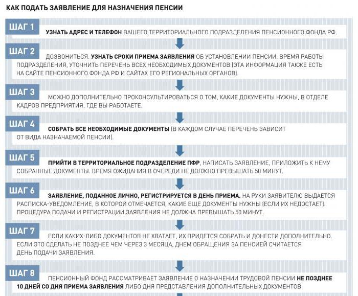 registration of labor pension