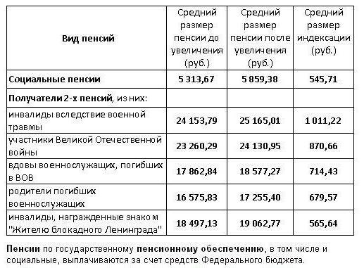 How to calculate a pension for a pensioner