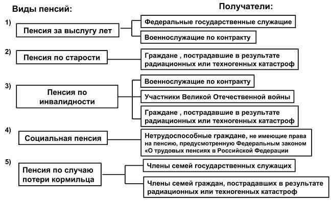 pension provision for persons who served