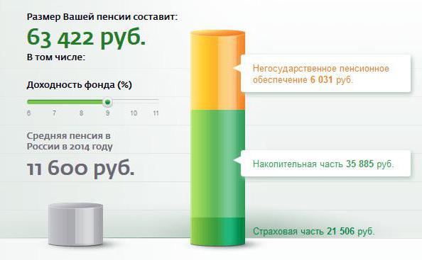 transfer pension savings to sberbank reviews