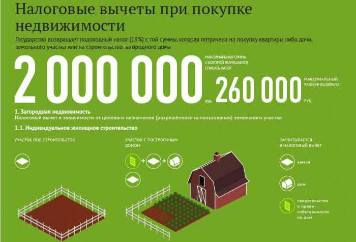 conditions for tax deduction when buying land