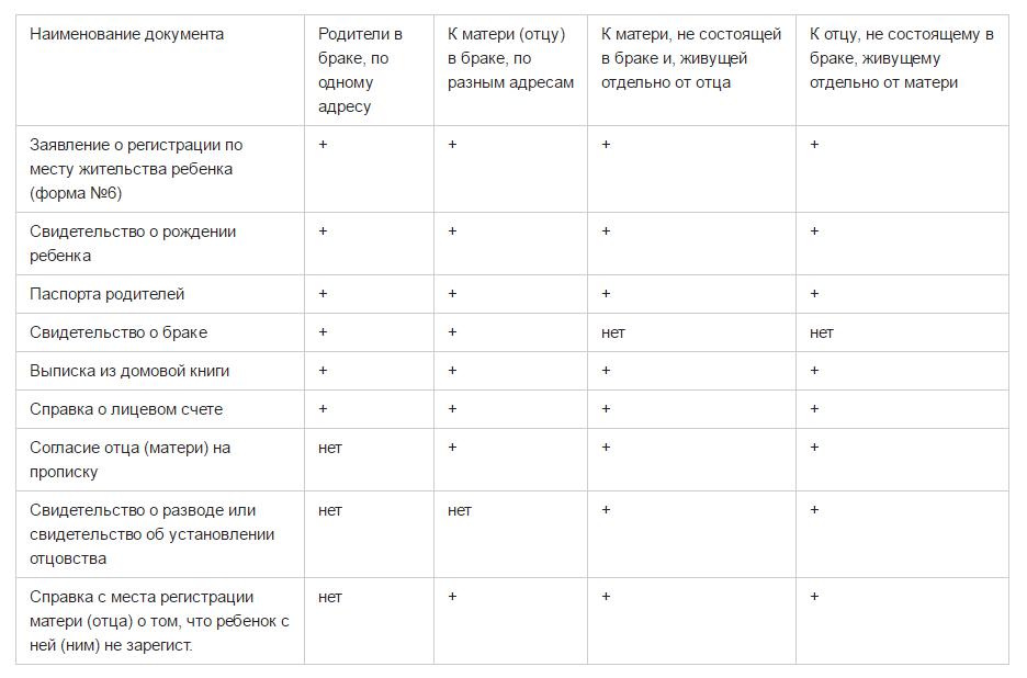 Documents for registration of the baby