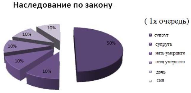 Inheritance by law - 1 turn