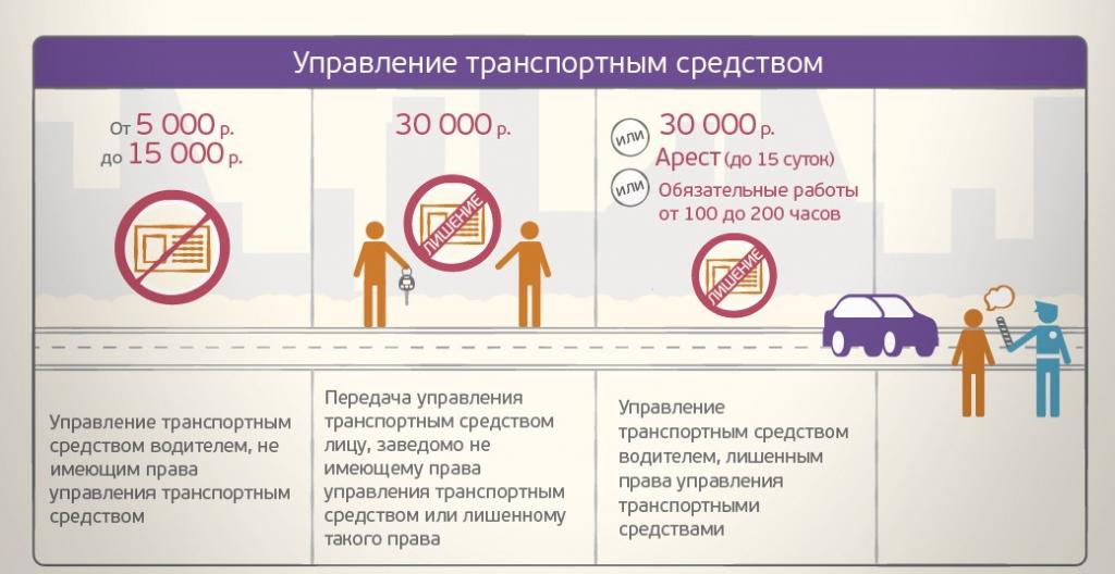 Penalty for transferring a steering wheel to a person without rights