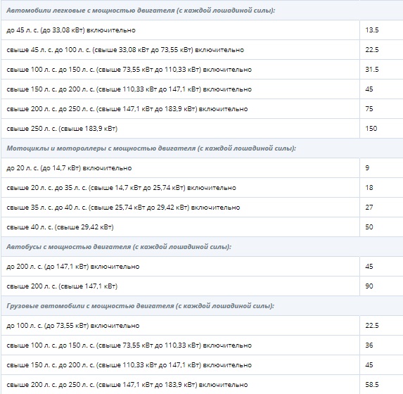 Tax rates for cars in the Nizhny Novgorod region