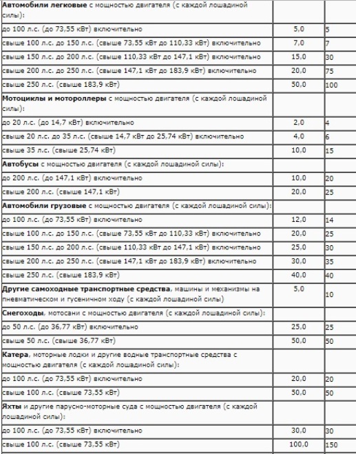 Vehicle tax rates in Crimea 2019