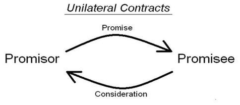 testament as a unilateral transaction