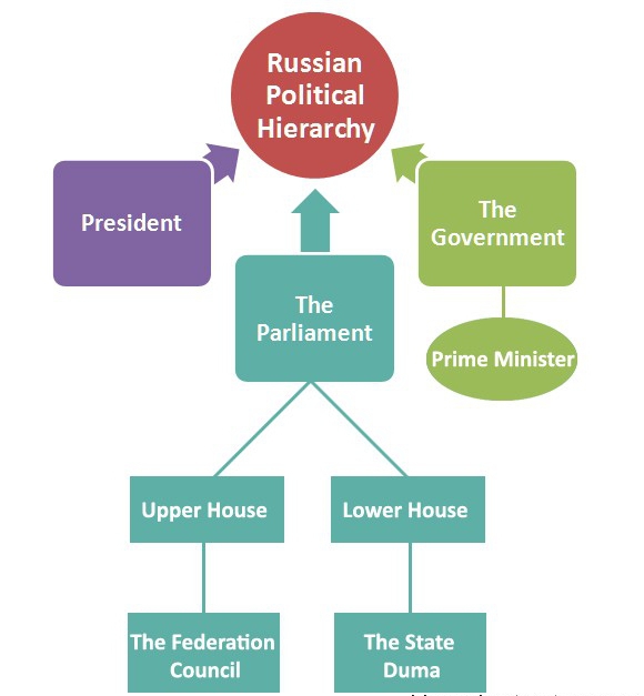 hierarchy of regulatory acts of the russian federation