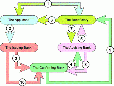 Irrevocable Letter of Credit