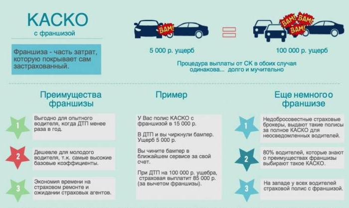 Casco insurance with a franchise. What is it?