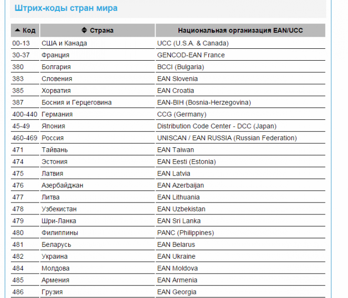 find out the manufacturer by barcode