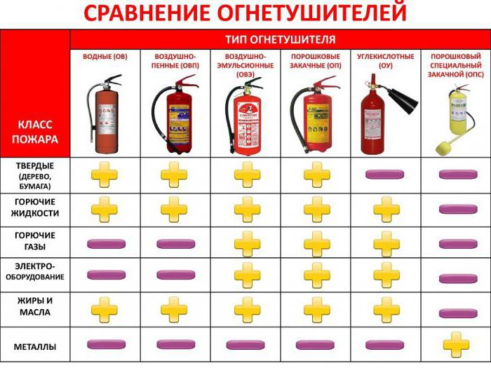 fire extinguishers