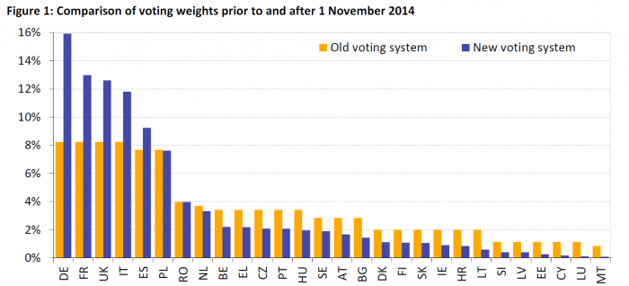 proportionally majority system