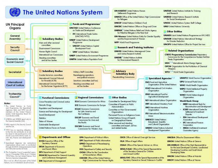 UN regular members